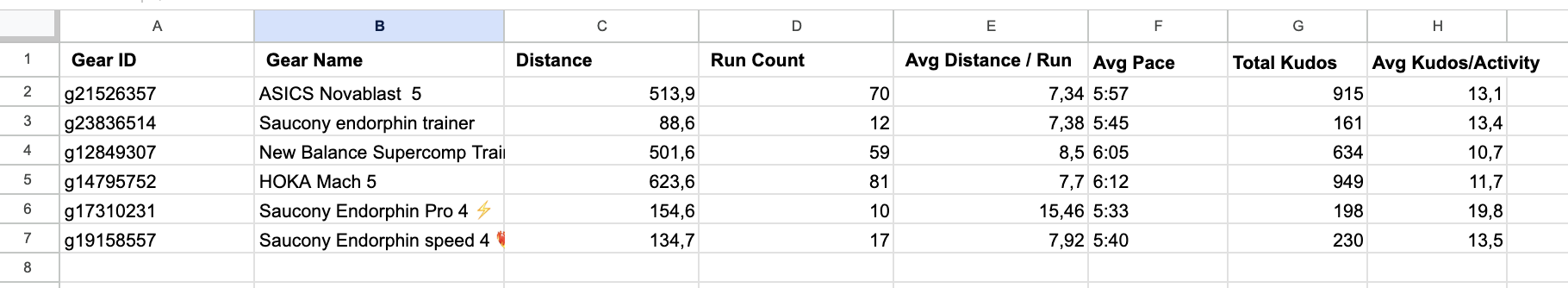 StrideSync dashboard table showing Strava kudos by running shoe