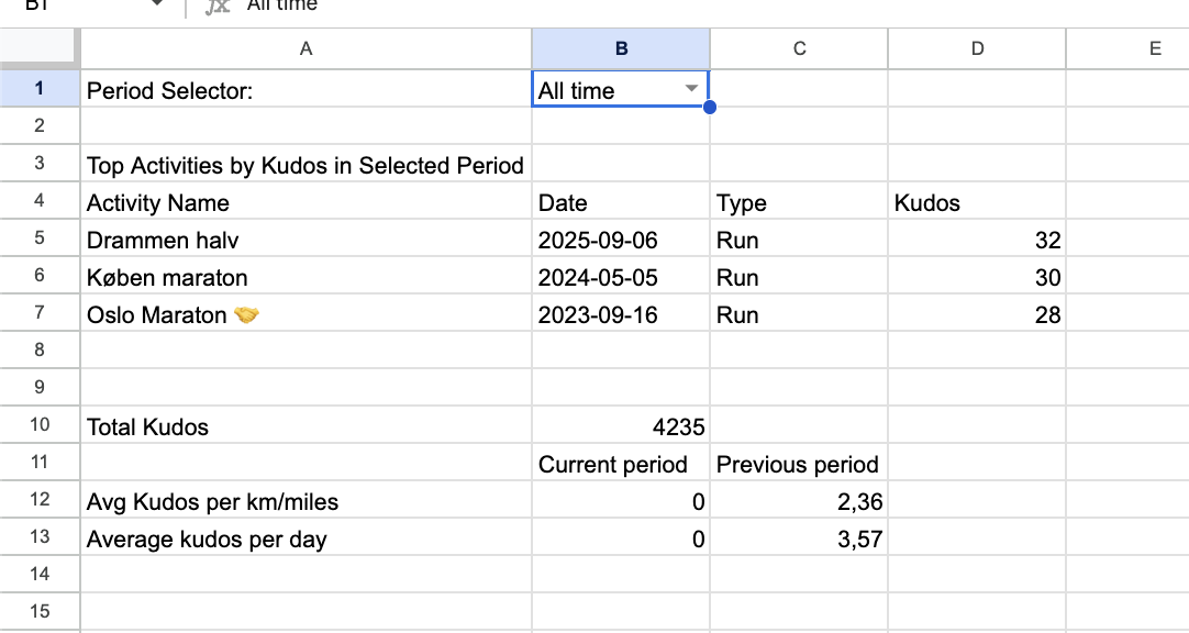 StrideSync dashboard list of top Strava activities by kudos